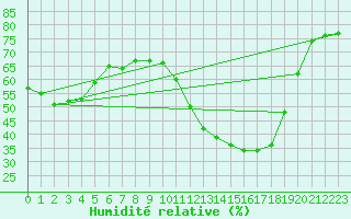 Courbe de l'humidit relative pour Troyes (10)