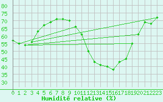 Courbe de l'humidit relative pour Saint-Sorlin-en-Valloire (26)