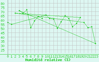 Courbe de l'humidit relative pour La Dle (Sw)