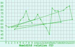 Courbe de l'humidit relative pour Waidhofen an der Ybbs
