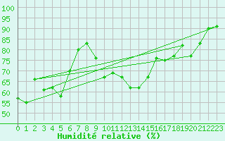 Courbe de l'humidit relative pour Fokstua Ii