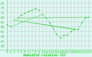Courbe de l'humidit relative pour Montlimar (26)