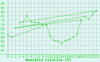 Courbe de l'humidit relative pour Belfort-Dorans (90)