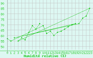 Courbe de l'humidit relative pour Mace Head