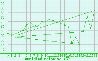 Courbe de l'humidit relative pour Cap Corse (2B)