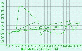 Courbe de l'humidit relative pour Nmes - Courbessac (30)