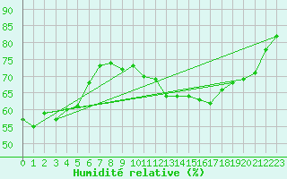 Courbe de l'humidit relative pour Cap de la Hve (76)