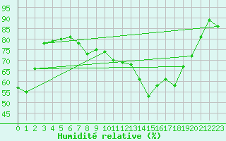 Courbe de l'humidit relative pour La Baeza (Esp)