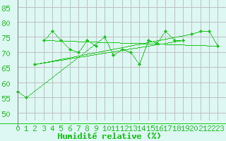 Courbe de l'humidit relative pour La Fretaz (Sw)