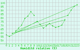 Courbe de l'humidit relative pour Mrringen (Be)
