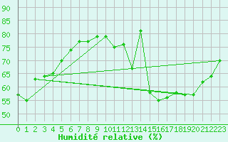 Courbe de l'humidit relative pour Jussy (02)
