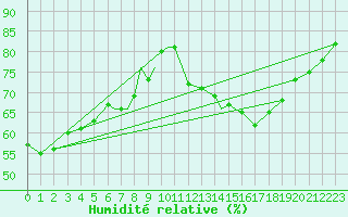 Courbe de l'humidit relative pour Scilly - Saint Mary's (UK)