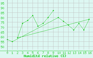 Courbe de l'humidit relative pour Blus (40)