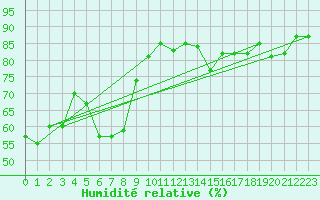 Courbe de l'humidit relative pour Cap Corse (2B)