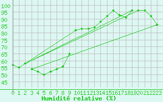 Courbe de l'humidit relative pour Robiei
