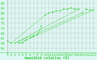 Courbe de l'humidit relative pour Woluwe-Saint-Pierre (Be)
