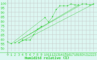 Courbe de l'humidit relative pour Weinbiet