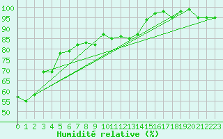 Courbe de l'humidit relative pour Fukui