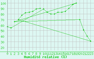 Courbe de l'humidit relative pour Pian Rosa (It)