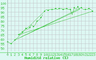 Courbe de l'humidit relative pour Bournemouth (UK)