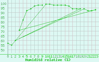 Courbe de l'humidit relative pour Calais / Marck (62)