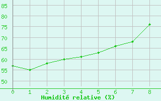 Courbe de l'humidit relative pour Lac La Martre