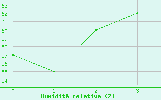 Courbe de l'humidit relative pour Tortosa