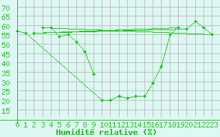 Courbe de l'humidit relative pour Blatten