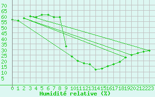 Courbe de l'humidit relative pour Locarno (Sw)