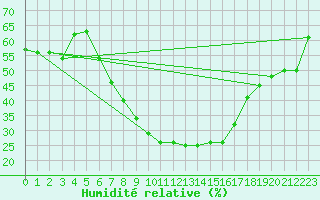 Courbe de l'humidit relative pour Poroszlo