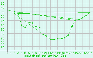 Courbe de l'humidit relative pour Arages del Puerto