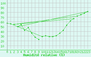 Courbe de l'humidit relative pour San Bernardino
