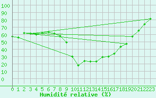 Courbe de l'humidit relative pour Ontinyent (Esp)