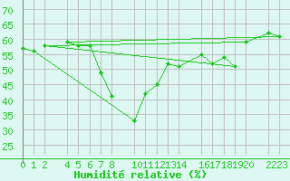 Courbe de l'humidit relative pour guilas