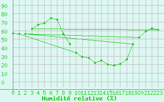 Courbe de l'humidit relative pour Hinojosa Del Duque
