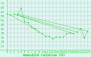 Courbe de l'humidit relative pour Cap Cpet (83)