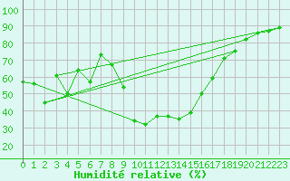 Courbe de l'humidit relative pour Les Eplatures - La Chaux-de-Fonds (Sw)