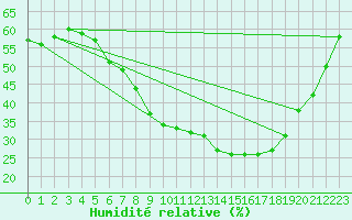 Courbe de l'humidit relative pour Honefoss Hoyby