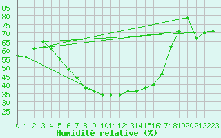 Courbe de l'humidit relative pour Kuhmo Kalliojoki