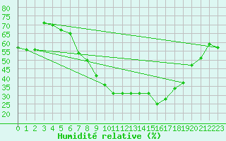 Courbe de l'humidit relative pour Bonn-Roleber