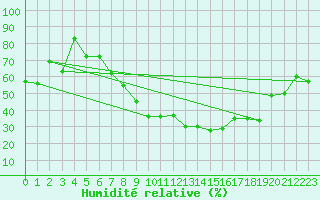 Courbe de l'humidit relative pour Visp