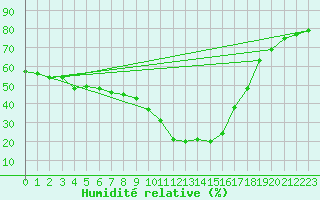 Courbe de l'humidit relative pour La Javie (04)