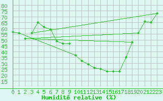 Courbe de l'humidit relative pour Hallau