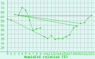 Courbe de l'humidit relative pour Klippeneck