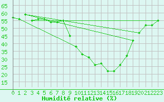 Courbe de l'humidit relative pour Aubenas - Lanas (07)