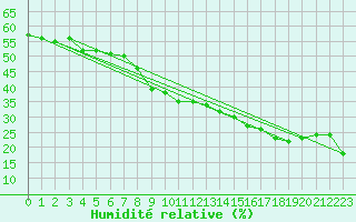 Courbe de l'humidit relative pour Piz Martegnas