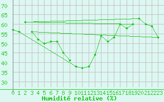 Courbe de l'humidit relative pour Alistro (2B)