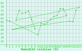 Courbe de l'humidit relative pour Cap Cpet (83)