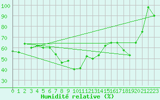 Courbe de l'humidit relative pour Paganella