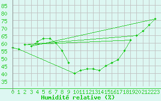 Courbe de l'humidit relative pour Humain (Be)